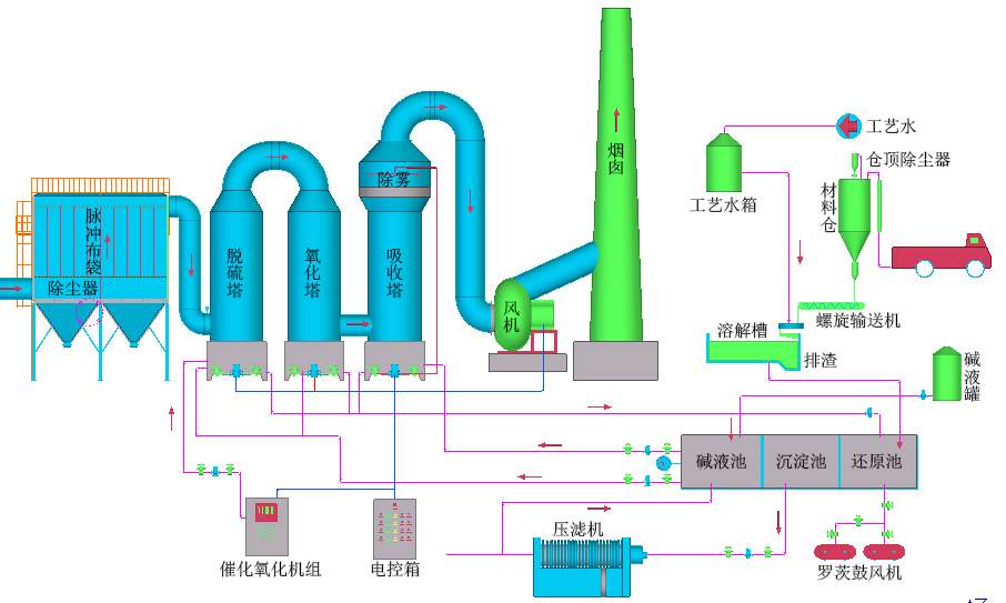 工業燃煤鍋爐煙氣-脫硫脫硝除塵設備、技術說明