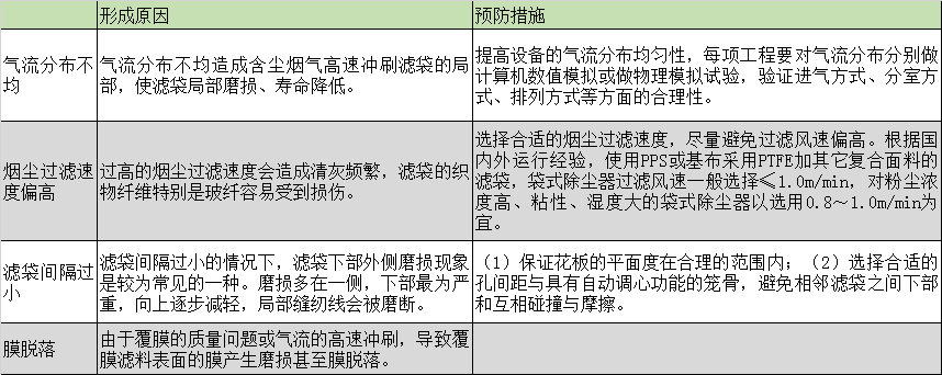 布袋除塵器的濾袋脫落怎么辦？濾袋脫落的原因剖析及預防措施