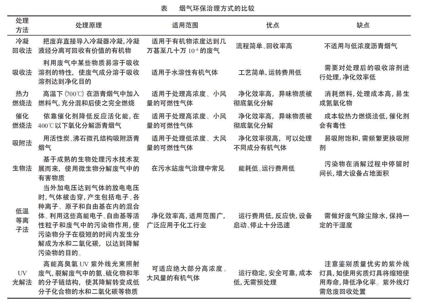 瀝青混凝土拌站環保技術措施